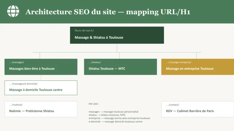 Fleurs de Tao — architecture SEO et parcours local clarifiés